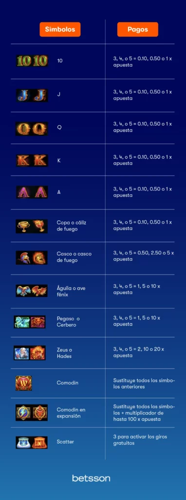 Zeus vs Hades Simbolos